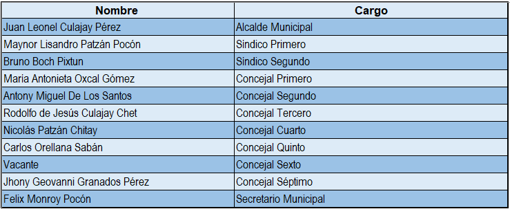 listado concejo municipal san pedro sacatepequez guatemala 2024 2028